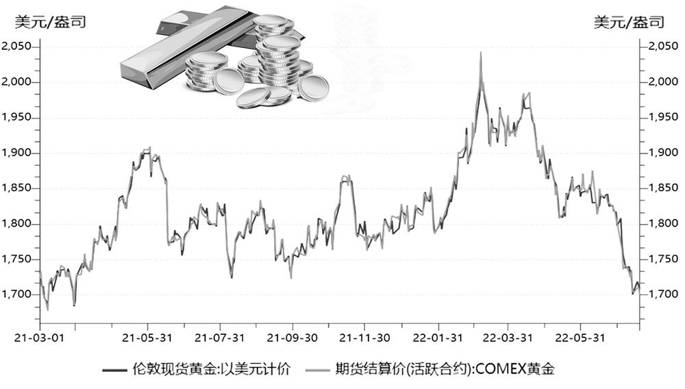 伦敦黄金期货行情深度解析，巷弄深处的黄金投资机会