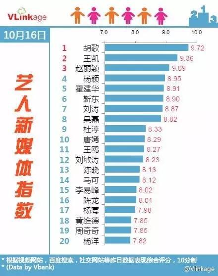 最新艺人媒体关注度排行榜解析及排名揭秘