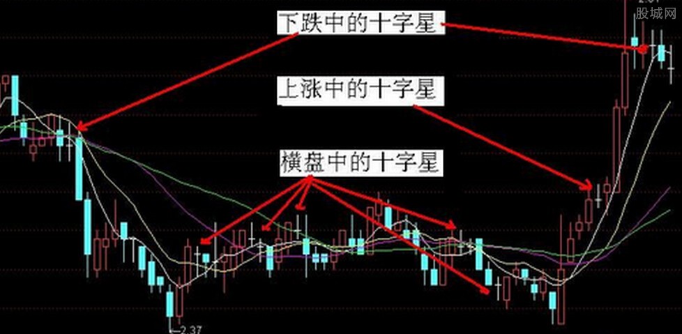 股票高位十字星含义解析