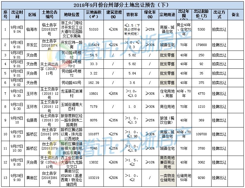 临海土地拍卖最新动态速递📢