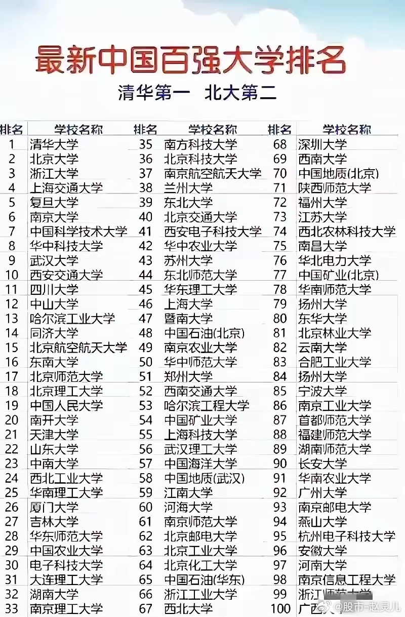 重磅更新，最新国内大学排名，助力你走进梦想学府！