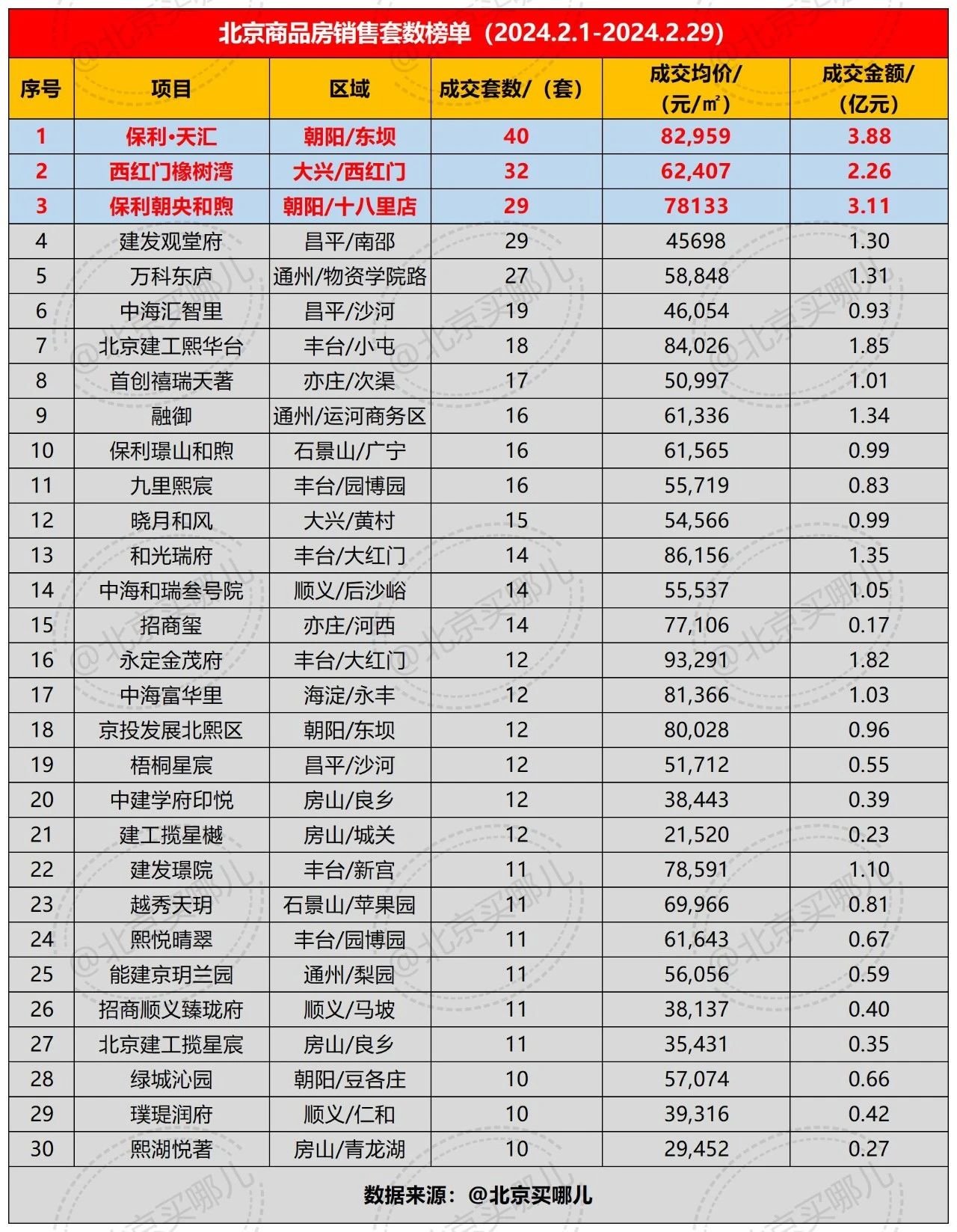 北京楼盘最新排名榜单揭晓